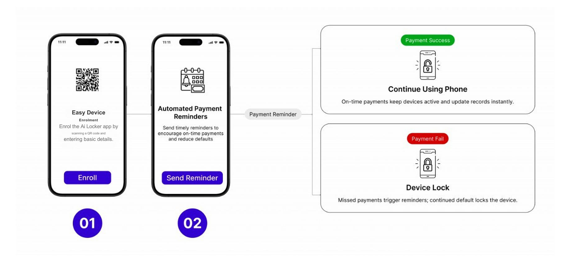 How Ai-Locker Works